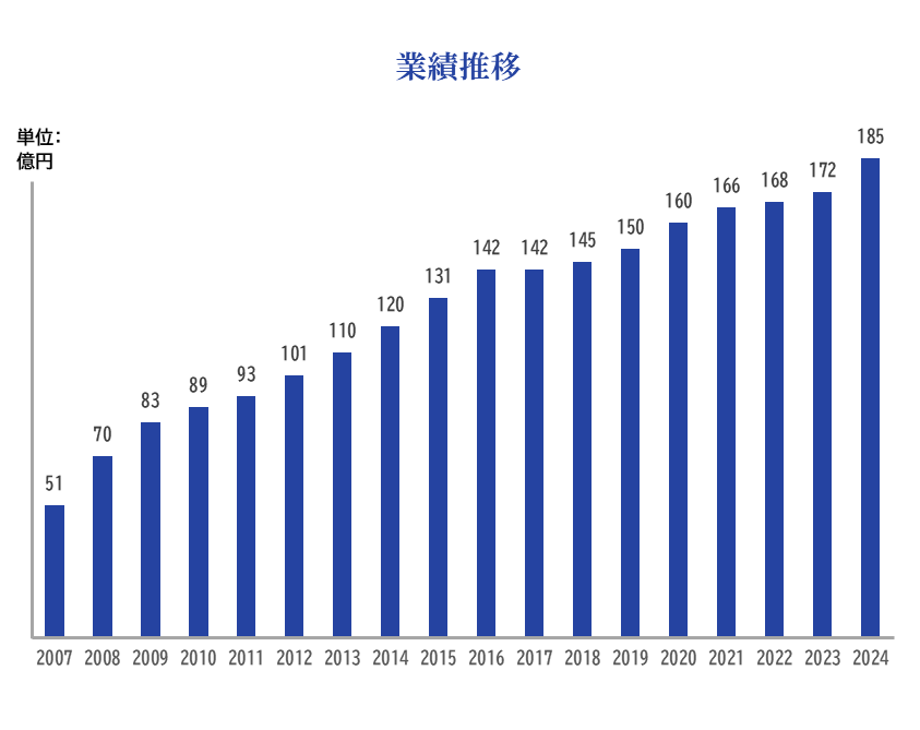 業績推移