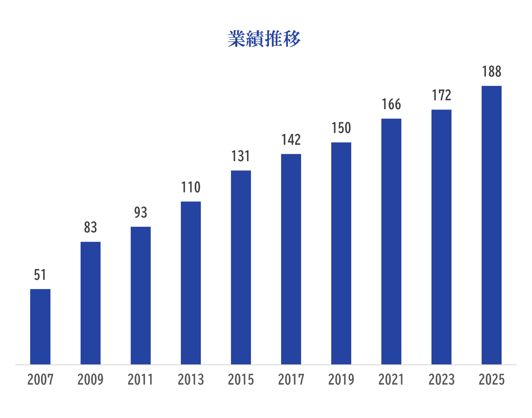 業績推移